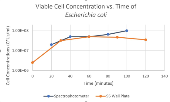 Viable Cell Concentration vs. Time of Escherichia coli E 1.00E+08 1.00E-07 C 1.00E+06 60 80 100 120 140 0 20 40 Time (minutes) Spectrophotometer -96 Well Plate