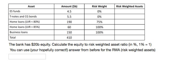 Risk Weight Risk Weighted Assets Amount (Sb) 4.5 5.5 190 60 150 410 Asset ES funds T-notes and CG bonds Home loans (LVR < 80%) Home loans (LVR > 85%) Business loans Total 096 096 75% 100% 100% The bank has $20b equity. Calculate the equity to risk weighted asset ratio (in %, 1 %-1) You can use (your hopefully correct!) answer from before for the RWA (risk weighted assets)