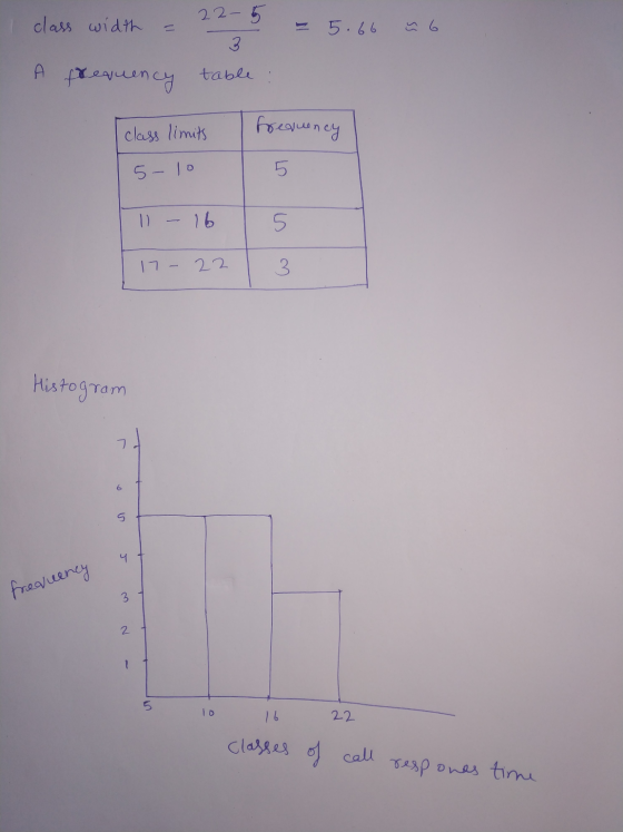 class width 22-5 3 5.66 û 6 A frequency table class limits frequency 5-10 5 1 - 16 5 17 - 22 3 Histogram 7 6 4 frequency 3 2