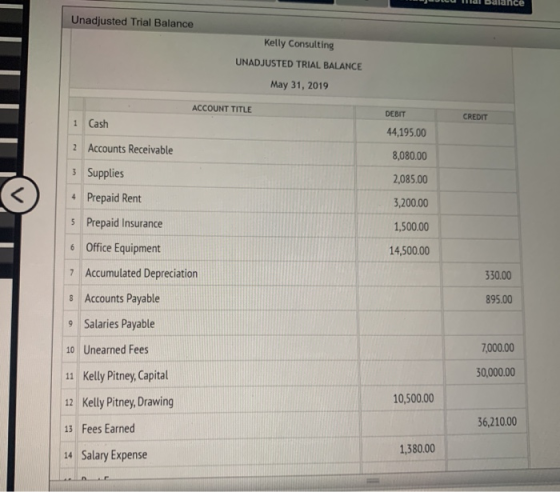 J u lidl balance Unadjusted Trial Balance Kelly Consulting UNADJUSTED TRIAL BALANCE May 31, 2019 ACCOUNT TITLE CREDIT 1 Cash