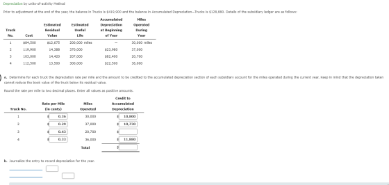 Depreciation by units-of-activity Method Prior to adjustment at the end of the year, the balance in Trucks is $419,900 and th