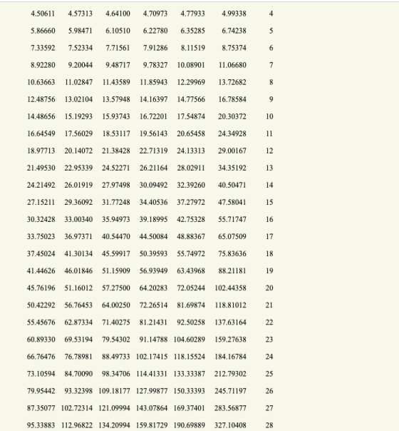4.50611 4.57313 4.64100 4.70973 4.77933 4.99338 4 5.86660 5.98471 6.10510 6.22780 6.35285 6.74238 7.33592 7.52334 7.71561 7.9