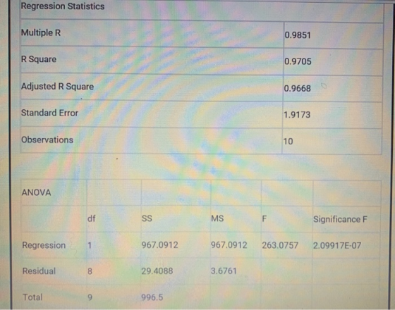 Regression Statistics Multiple R 0.9851 R Square 0.9705 Adjusted R Square 0.9668 Standard Error 1.9173 Observations ANOVA SS