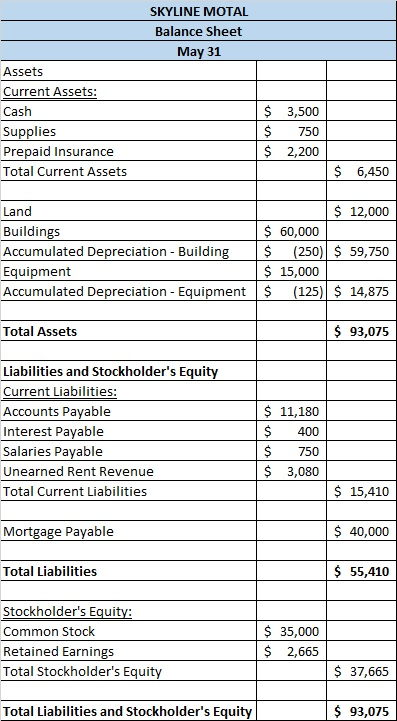 SKYLINE MOTAL Balance Sheet May 31 Assets Current Assets: Cash Supplies Prepaid Insurance Total Current Assets $ 3,500 $ 750