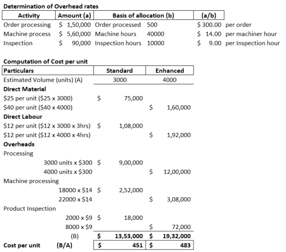 Determination of Overhead rates Activity Amount (a) Basis of allocation (b) Order processing $ 1,50,000 Order processed 500 M