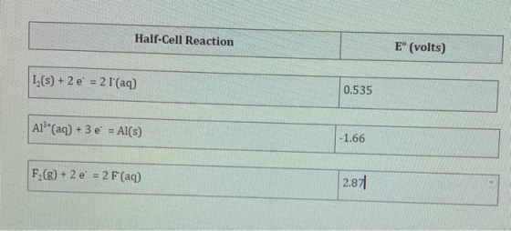 Half-Cell Reaction Eº (volts) 1,(s) + 2 e = 2 l(aq) 0.535 A1-(aq) + 3 e = Al(s) -1.66 F2(g) + 2 e = 2 F(aq) 2.871