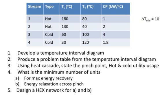 Stream Type T. (°C) T(°C) CP (kW/°C) 1 ATmin= 10 1 2 3 Hot Hot Cold Cold 180 130 60 30 80 40 100 1 20 4 1.8 1. Develop a temp