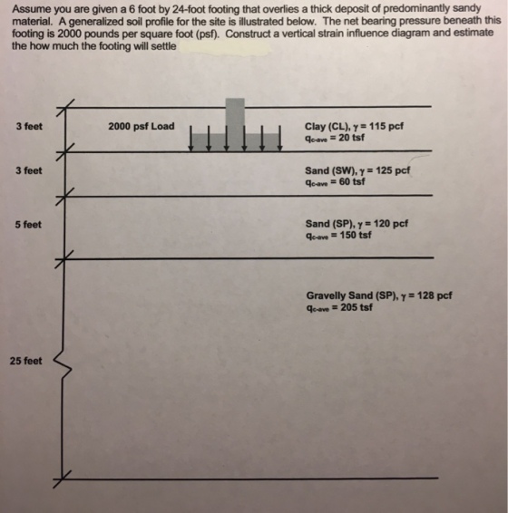 Assume you are given a 6 foot by 24-foot footing that overlies a thick deposit of predominantly sandy material. A generalized soil profile for the site is illustrated below. The net bearing pressure beneath this footing is 2000 pounds per square foot (psf. Construct a vertical strain influence diagram and estimate the how much the footing will settle 2000 psf Load Clay (CL), y- 115 pcf qo-ave-20 tsf 3 feet 3 feet Sand (SW), y-125 pcf o-ave- 60 tsf Sand (SP), γ 120 pcf o-ave- 150 tsf 5 feet Gravelly Sand (SP), γ o-ave-205 tsf 128 pcf 25 feet