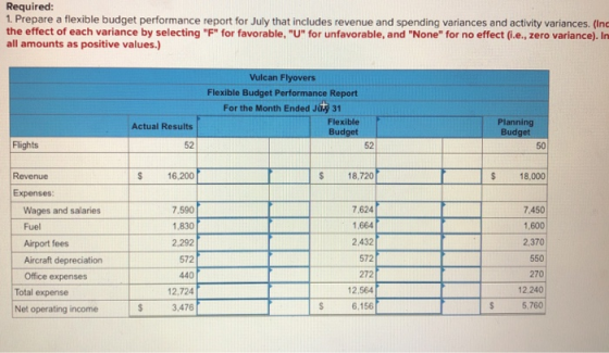 Required: 1. Prepare a flexible budget performance report for July that includes revenue and spending variances and activity