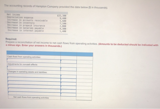 The accounting records of Hampton Company provided the data below ($ in thousands). Net income Depreciation expense Increase