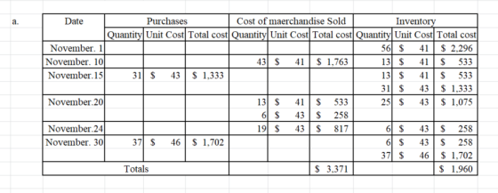 Date Purchases Cost of maerchandise Sold Inventory Quantity Unit Cost Total cost Quantity Unit Cost Total cost Quantity Unit