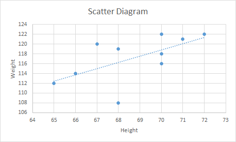 Scatter Diagram Weight 106 64 65 66 67 70 71 72 73 68 69 Height