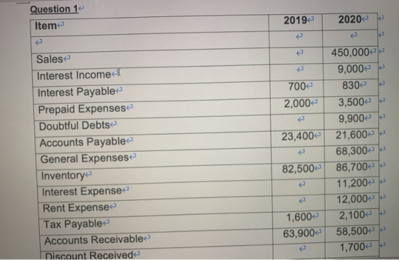 Question 1 Iteme 2019- 20204 7004 2,000+ 23,4002 Salese Interest Income Interest Payable Prepaid Expenses Doubtful Debtse Acc