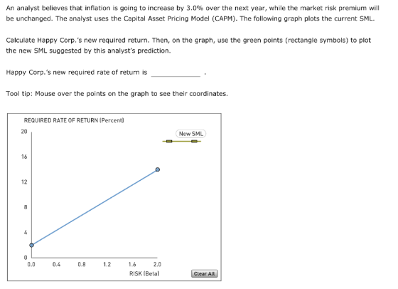 An analyst believes that inflation is going to increase by 3.0% over the next year, while the market risk premium will be unchanged. The analyst uses the Capital Asset Pricing Model (CAPM). The following graph plots the current SML Calculate Happy Corp.s new required return. Then, on the graph, use the green points (rectangle symbols) to plot the new SML suggested by this analysts prediction Happy Corp.s new required rate of return is Tool tip: Mouse over the points on the graph to see their coordinates. REQUIRED RATE OF RETURN (Percent) 20 New SML 16 12 05 0.0 0.4 0.8 .2 6 2.0 RISK (Betal Geran Clear All