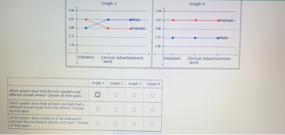 Graph 3 Graph 4 2.50 2.50 2.25 Male 225 . Female 200 Female 2.00 L75 1.75 • •Male 1.50 1.50 Visitation Clerical Advertisement