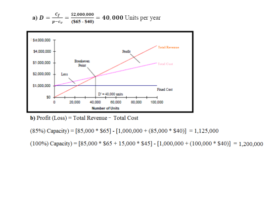 C$2,000,000- 40, 000 Units per year P-v (S65-S40) 000 a) D = 5000.000 T $4,000,000 3,000,000 $2,000,000 Loss 1,000,000 Total Revenue Profit Breakeven Point Total Cost Fixed Cost D 40.000 units 0 20,000 40,000 0,000 8,000 00,000 Number of Units b) Profit (Loss) = Total Revenue-Total Cost (85%) Capacity)- [85,000 * $65] - [1,000,000 + (85,000 * $40)] -1,125,000 (100%) Capacity) = [85,000 * $65 + 15,000 * $45]-[ 1,000,000 + (100,000 * $40-1,200,000