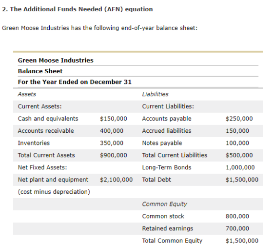 2. The Additional Funds Needed (AFN) equation Green Moose Industries has the following end-of-year balance sheet: Green Moose