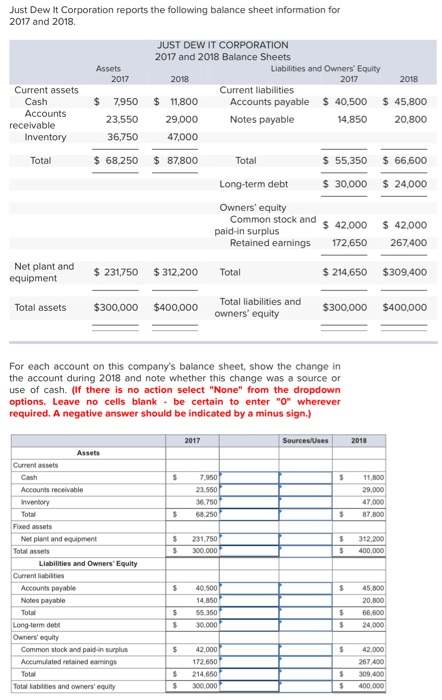 Just Dew It Corporation reports the following balance sheet information for 2017 and 2018 Assets 2017 Current assets Cash Acc