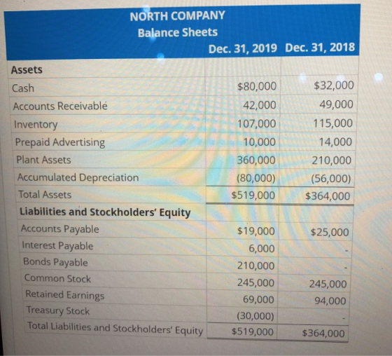 NORTH COMPANY Balance Sheets Dec. 31, 2019 Dec. 31, 2018 Assets $32,000 $80,000 Cash 49,000 42,000 Accounts Receivablé 107,00