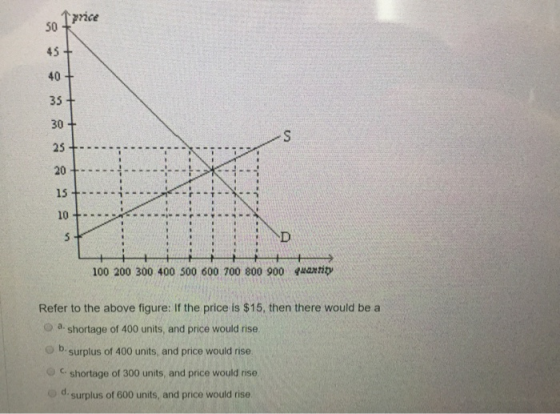 50 I price 100 200 300 400 500 600 700 800 900 Quantity Refer to the above figure: If the price is $15, then there would be a