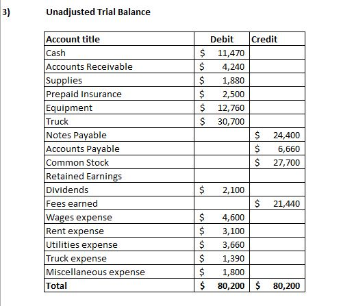 3) Unadjusted Trial Balance Credit $ $ $ $ $ $ Debit 11,470 4,240 1,880 2,500 12,760 30,700 Account title Cash Accounts Recei