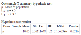 One sample T summary hypothesis test: u: Mean of population Ho:u=9.5 HA: > 9.5 Hypothesis test results: Mean Sample Mean Std.