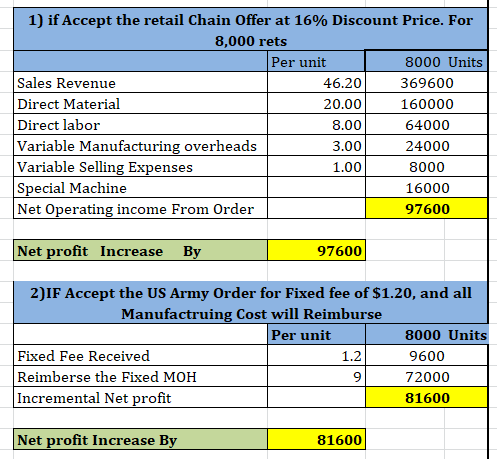 1) if Accept the retail Chain Offer at 16% Discount Price. For 8,000 rets Per unit 8000 Units Sales Revenue Direct Material D
