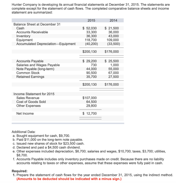 Hunter Company is developing its annual financial statements at December 31, 2015. The statements are complete except for the