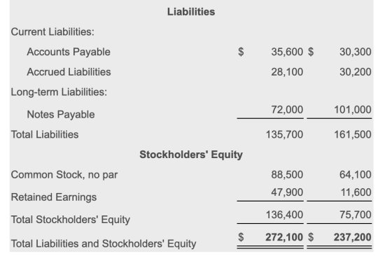 Liabilities Current Liabilities: $ Accounts Payable Accrued Liabilities 35,600 $ 28,100 30,300 30,200 Long-term Liabilities: