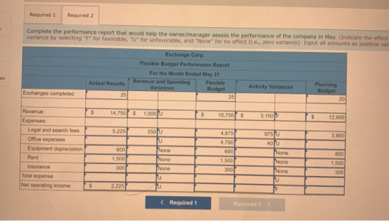 Required 1 Required 2 Complete the performance report that would help the owner/manager assess the performance of the company