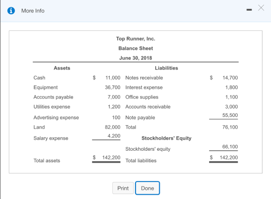More Info Top Runner, Inc. Balance Sheet June 30, 2018 Assets Liabilities Cash Equipment Accounts payable Utilities expense Advertising expense Land Salary expense $11,000 Notes receivable $14,700 1,800 1,100 3,000 55,500 76,100 36,700 Interest expense 7,000 Office supplies 1,200 Accounts receivable 100 Note payable 82,000 Total 4,200 Stockholders Equity 66,100 Stockholders equity $ 142,200 $ 142,200 Total assets Total liabilities Print Done
