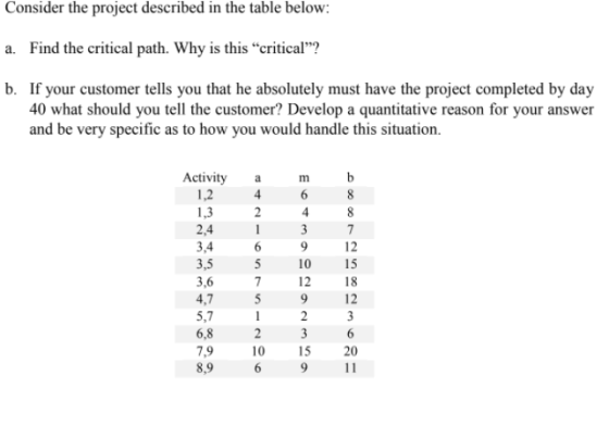 Consider the project described in the table below a. Find the critical path. Why is this “critical? b. If your customer tells you that he absolutely must have the project completed by day 40 what should you tell the customer? Develop a quantitative reason for your answer and be very specific as to how you would handle this situation. Activity a 1,2 2,4 3,4 12 10 15 18 12 12 4,7 5,7 6,8 7,9 8,9 10 15 20
