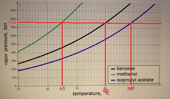 This Graph Shows How The Vapor Pressure Of Three Liquids Varies With 