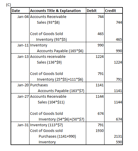 Date Accounts Title & Explanation Debit Credit Jan-04 Accounts Receivable 744 Sales (93*$8) 744 Cost of Goods Sold 465 Invent