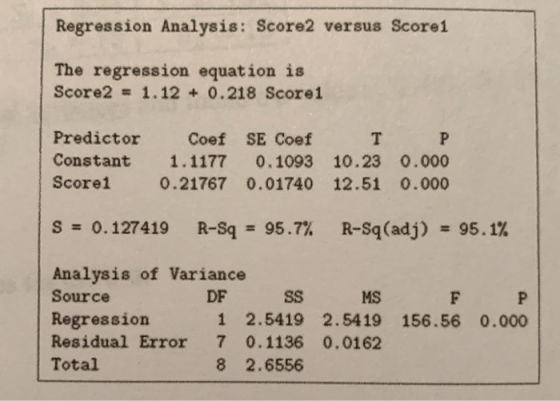 Regression Analysis: Score2 versus Score1 The regression equation is Score2 = 1.12 + 0.218 Score1 Predictor Constant Score1 C