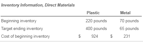Inventory Information, Direct Materials Metal Beginning inventory Target ending inventory Cost of beginning inventory Plastic
