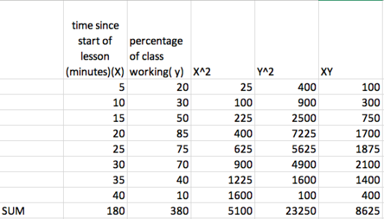 XY 20 time since start of percentage lesson of class (minutes)(x) working(y) X^2 5 10 30 15 50 20 85 25 75 30 70 35 40 40 10