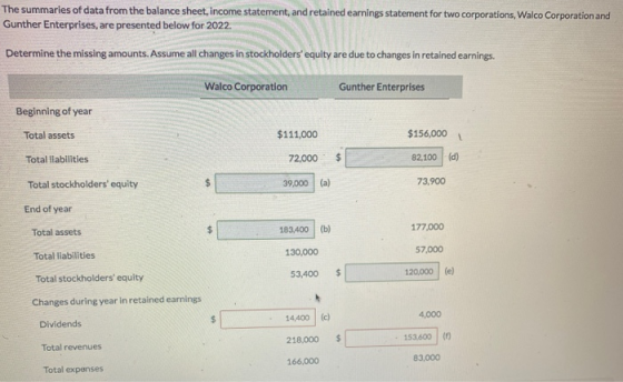 The summaries of data from the balance sheet, income statement, and retained earnings statement for two corporations, Walco C