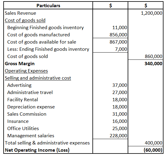 $ $ $ 1,200,000 11,000 856,000 867,000 7,000 860,000 340,000 Particulars Sales Revenue Cost of goods sold Beginning Finished