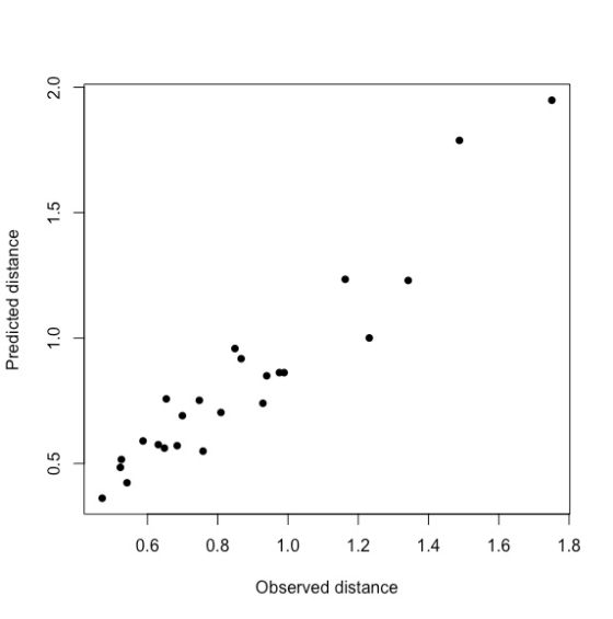 0.6 0.8 1.0 1.21.41.61.8 Observed distance