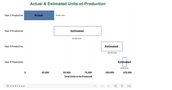 Actual & Estimated Units-of-Production Year 1 Production Actual 35.000 Units Year 2 Production Estimated 55.000 Units Year 3