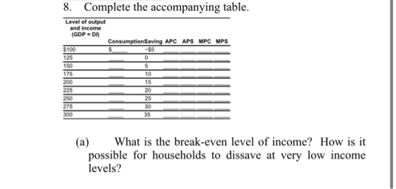 8. Complete the accompanying table. Level of output and income (GDP = DI) Consumption Saving APC APS MPC MPS $100 $ -$5 125 (