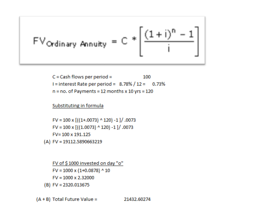 FVordinary Annuity C C Cash flows per period l-interest Rate per period- 8.78% / 12-0.73% n no. of Payments 12 months x 10 yrs 120 100 FV 100x[((1+.0073) 120)-11/.0073 FV 100x[((1.0073) FV- 100 x 191.125 120) -11/.0073 (A) FV 19112.5890663219 FV- 1000 x (1+0.0878) 10 FV 1000x 2.32000 (B) FV 2320.013675 (A+B) Total Future value 21432.60274