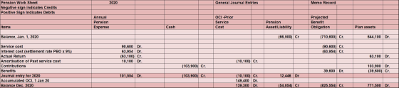 2020 General Journal Entries Memo Record Pension Work Sheet Negative sign indicates Credits Positive Sign Indicates Debits An