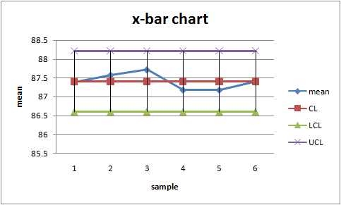 x-bar chart mean mean CL LCL *UCL 1 2 3 4 5 6 sample