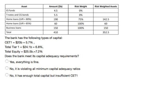 Amount ($b) 4.5 5.5 190 60 150 410 Risk Weight 096 096 75% 100% 100% Asset Risk Weighted Assets ES funds T-notes and CG bonds Home loans (LVR& 8096) Home loans (LVR> 85%) Business loans Total 142.5 60 150 352.5 The bank has the following types of capital CETI-$20b-5.7% Total Tier 1-$24.1 b-6.8% Total Equity-$25.5b,-7.2% Does the bank meet its ca pital adequacy requirements? Yes, everything is fine No, it is violating all minimum capital adequacy ratios No, it has enough total capital but insufficient CET1