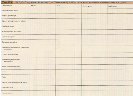 Table 17.1 Life Cycle Comparisons. Summarize Your Observations by Adding Yes or No to Indicate if a Feature Is Found in a Gro