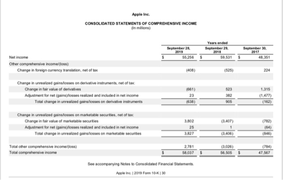 Apple Inc. CONSOLIDATED STATEMENTS OF COMPREHENSIVE INCOME (In milions) Years ended September 28, 2019 September 29, 2018 Sep