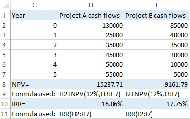 Year Project A cash flows Project B cash flows - 130000 -85000 25000 40000 35000 35000 45000 30000 50000 10000 55000 5000 8 N