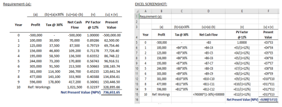 Requirement-(a EXCEL SCREENSHOT (b)-(a)x30% (u)-(a)-(b u) x (v 1 Requirement-a Net Cash PV Factor Present Year Profit Tax @ 30% Flow @12% Value b)-(a)x30% (u) x (v PV Factor @12% 1.00000 -B/(1+12%) -4/(1+12%) -5/(1+12%) 0 Year Profit Tax @ 30% Net Cash Flow 500,000 100,000 30,000 125,000 37,500 156,000 46,800 195,000 58,500 244,000 73,200 305,000 91,500 213, 500,000 1.00000 -500,000.00 Value :03ЕЗ 70,000 0.89286 62,500.00 87,500 0.79719 69,754.46 109,200 0.71178 77,726.40 136,500 0.63552 86,748.22 170,800 0.56743 96,916.51 500 0.50663 108,165.74 381,000 114,300 266,700 0.45235 120,641.54 333,900 0.40388 134,856.61 596,000 178,800 417,200 0.36061 150,446.50 1,021,500 0.32197 328,895.66 Net Present Value (NPV) 736,651.65 500,000 100,000 125,000 156,000 195,000 244,000 305,000 2 -8430% -85°30% -8630% -8730% 弌8*3096 930% :810°30% :811*30% -812*30% B5-C5 D5E5 4 /(1+12%) /(1+12%) -B7-C7 -B/(1+12%) -P/(1+12%) E10/( 1 +12%) E11/( 1+1296) _E12/(1+12%) 477,000 143,100 12 7 13 8 14 9 15 10 Ref: Workings 16 B10-C10 B11-C11 B12-C12 -745000(1-30%)+500000 D10 E10 -D11 E11 D12 E12 D13E13 477,000 596,000 10 Ref: Workings - - Net Present Value (NPV)SUM(F3:F13)